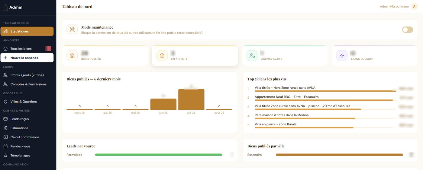 Tableau de bord d'un back-office immobilier : biens publiés, biens les plus vus, leads par source